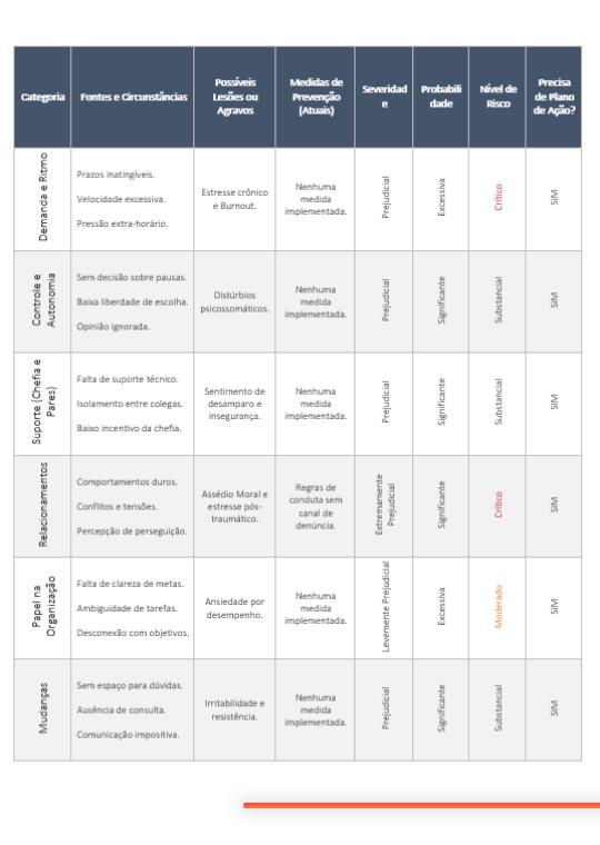 Laudo de fatores psicossociais (riscos)